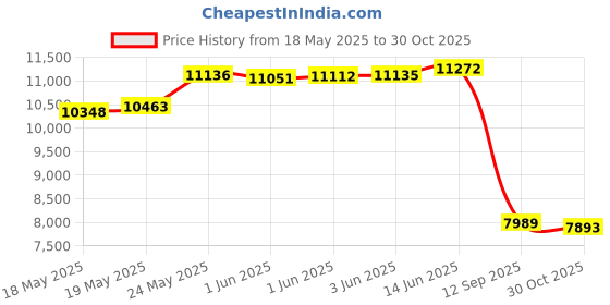 amazon.in Wittner 836 Taktell Piccolo Metronome, Black Price History Graph from 18 May 2025 to 30 Oct 2025