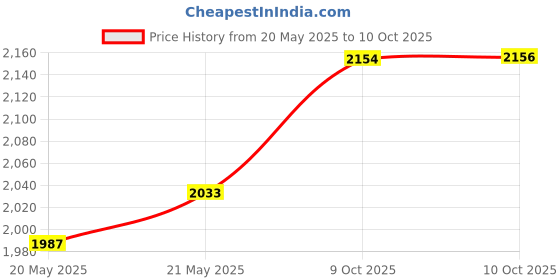 amazon.in Wittner Stable-style Black with Gold-plated Screw Fine Tuner for 3/4-4/4 Violin Price History Graph from 20 May 2025 to 10 Oct 2025