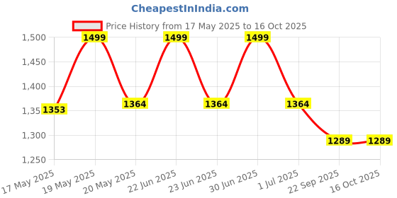 amazon.in peluche Witty Owl Enamel and Crystal Cufflinks for Men peluche Price History Graph from 17 May 2025 to 16 Oct 2025