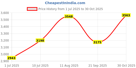 amazon.in Witvalism Copper Mesh Rodent Control, Premium Copper Mesh Ideal for Hole Blocking, 5in x 32ft Rustproof Pure Copper Mesh Roll for Mice Slug Snail Control, with Exclusive Wood Stick and Scissors Price History Graph from 1 Jul 2025 to 30 Oct 2025