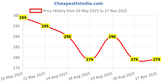 amazon.in WITZION Plastic Lumbo Sacral Belt Waist & Back Support Belt Slip Disc Mild Support Back & Abdomen Support Lumbar Support Waist Belt Lower Back Pain Relief For Men/Women,Universal Size Price History Graph from 20 May 2025 to 27 Nov 2025