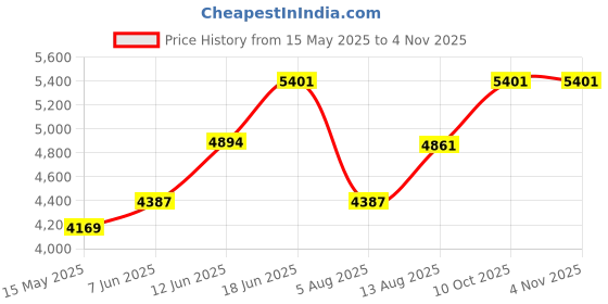 amazon.in witzman Foldable Duffle Bag for Travel 65L Lightweight Packable Duffel Bag with Shoes Compartment Overnight Bag for Men Women(B697 Black) witzman Price History Graph from 15 May 2025 to 4 Nov 2025