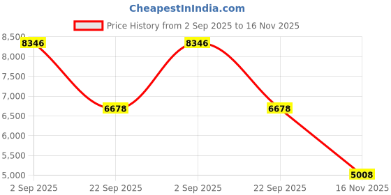 amazon.in witzman Travel Backpack for Men Carry on Luggage Backpack Large Man Canvas Rucksack with Shoe Compartment witzman Price History Graph from 2 Sep 2025 to 16 Nov 2025