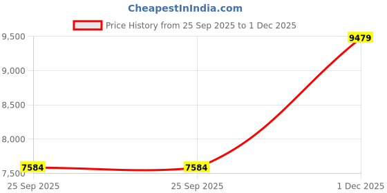 amazon.in witzman Travel Backpack for Men Convertible Carry On Luggage Backpack fit 17 Inch Laptop for Airplane (B681 Silvery Grey) witzman Price History Graph from 25 Sep 2025 to 1 Dec 2025
