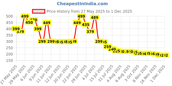 amazon.in WIWAPLEX Anti Slip Grip Tape Glow in The Dark, Non-Slip Traction Luminous Tape Sticker Reduce The Risk of Slipping for Indoor or Outdoor Stair Tread Step and Other Slippery Surfaces, 2 Inch x 16.4 Ft Price History Graph from 27 May 2025 to 29 Nov 2025