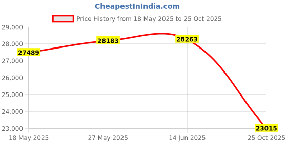 amazon.in WIWAV WDH-16GT-DC 10/100/1000Mbps Unmanaged 16-Port Gigabit Industrial Ethernet Switches with DIN Rail/Wall-Mount(Fanless,-30℃~75℃) Price History Graph from 18 May 2025 to 25 Oct 2025
