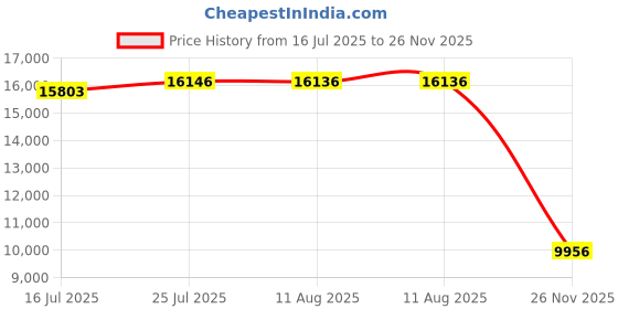 amazon.in WIWAV WDH-5ET-POE 10/100Mbps Unmanaged 5-Port PoE Industrial Ethernet Switches with DIN Rail/Wall-Mount (Fanless,-30?~75?) Price History Graph from 16 Jul 2025 to 26 Nov 2025