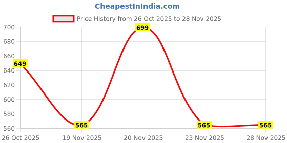 amazon.in wiwi Women's Cotton Printed Gown Ankle Length Nighty Free Size (Pack of 2) wiwi Price History Graph from 26 Oct 2025 to 28 Nov 2025