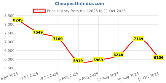 amazon.in wiwoo 64GB Sport Clip on MP3 Player with Bluetooth- Superlight Music Player with Clip and Earphones, MicroSD Support, A-B Repeat, Shuffle Playback for Running, Cycling, Hiking, Climbing and Yoga Price History Graph from 8 Jul 2025 to 11 Oct 2025