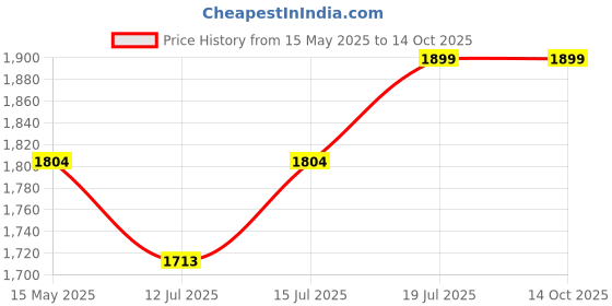 amazon.in wiwu Black Nylon Women's RFID Blocking Passport Holder (MATE-01) wiwu Price History Graph from 15 May 2025 to 14 Oct 2025