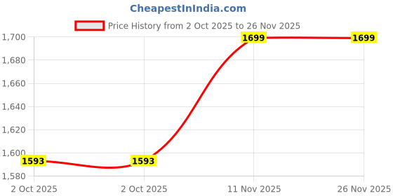 amazon.in WIWU Electronics Organizer, Waterproof Travel Cable Organizer Bag, Large Capacity Organizer for Apple Pencil, Hard Drives, Phone, USB, By BEING ONE (Grey) Price History Graph from 2 Oct 2025 to 26 Nov 2025