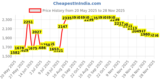 amazon.in Wixine 1Pcs Natural Azurite Malachite Crystal Mineral Specimen Healing Stone 1-3cm Price History Graph from 20 May 2025 to 28 Nov 2025