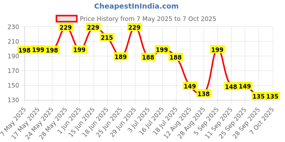 amazon.in wixom Lg drum cleaner desclaler powder for top load and front load washing machine (4, PACK OF 4) wixom Price History Graph from 7 May 2025 to 7 Oct 2025