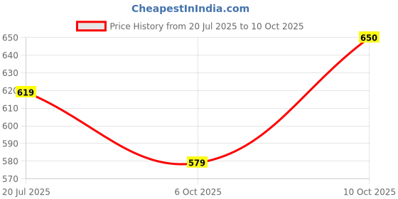 amazon.in Wiz Blossom Handwash Liquid Soap Refill Can - 5L | Germ Protection | Hand Wash with Added pH-Balanced & Moisturizers for Soft & Gentle Hands | Suitable for all Skin Types Price History Graph from 20 Jul 2025 to 10 Oct 2025