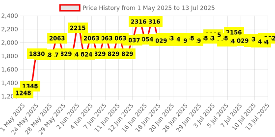 amazon.in WiZ Remote Light Switch - Works With All Products - Turn Lights On/Off, Brighten or Dim Room - Control With Connected App or Voice Assistant - No Hub Required - Black - 1 Pack wiz Price History Graph from 1 May 2025 to 13 Jul 2025