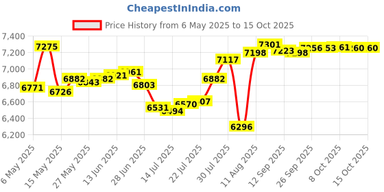 amazon.in wizfuyq Mens Swim Trunks Quick Dry Board Shorts with Pockets Swimwear Bathing Suits wizfuyq Price History Graph from 6 May 2025 to 14 Oct 2025