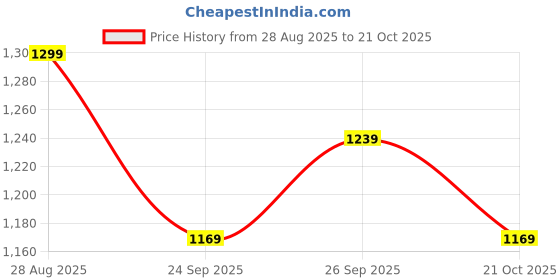 amazon.in WizToy Italian Sports Remote Control Car (3 Months Warranty) with High Speed, LED Light & USB Charging RC Car Toy for Kids Boys & Girls of 3-10 Years Age Price History Graph from 28 Aug 2025 to 21 Oct 2025