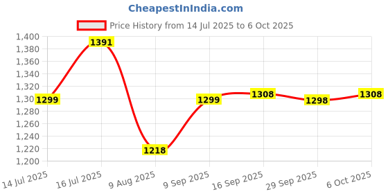 amazon.in WizToy Italian Sports Remote Control Car with LED Lights and USB Charging Toy for Kids | RC Car Toy for Boys & Girls of 3-10 Years Age | High Speed & Range Price History Graph from 14 Jul 2025 to 6 Oct 2025