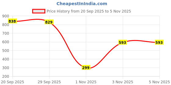 amazon.in WizToy Lyla Alia Beads Doll – 33 cm Fashion Doll with DIY Jewelry Accessories | Bead Storage Set for Girls | Create Your Own Style Price History Graph from 20 Sep 2025 to 3 Nov 2025