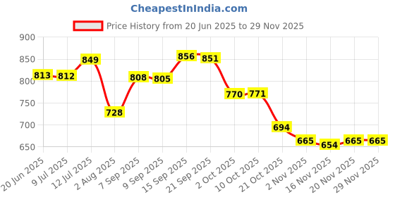 amazon.in WizToy Snail Electronic Organ for Kids – Animal Piano Toy with 5 Voice Modes, Lights & Music | Battery Operated Musical Toy for Toddlers Age 1+ Price History Graph from 20 Jun 2025 to 28 Nov 2025
