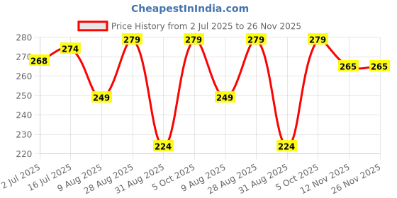 amazon.in Wizzo (12 inch x 60 inch) 3 Layer Ultra Thin Self Adhesive Transparent Lamination Sheet Roll for Mobile Phones, Tablet, Laptop, Ultra Clear | Glossy Finish Price History Graph from 2 Jul 2025 to 26 Nov 2025