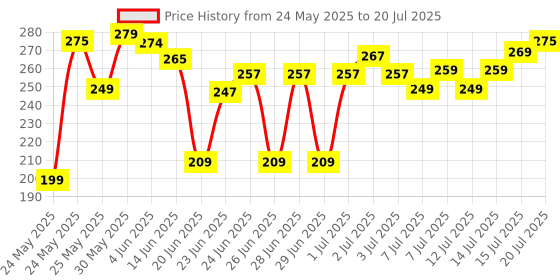 amazon.in Wizzo 2 Pieces - Super Bright Dual Color Yellow/White Led Mini Fog Light Lamp Projector Lens Spotlight For Bike Car (DC 12V, 36W) With Switch wizzo Price History Graph from 24 May 2025 to 15 Jul 2025