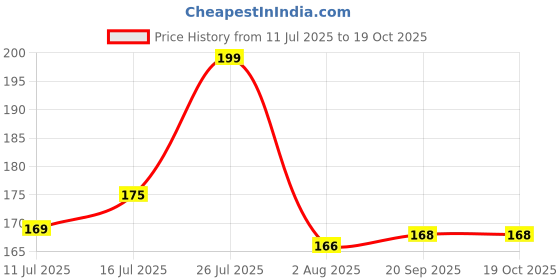 amazon.in Wizzo (Pack of 2 Pieces) - 3 Wire Switch For Fog Light with Clamp, Universal For Bike, Multipurpose Use, 3 Way Price History Graph from 11 Jul 2025 to 19 Oct 2025