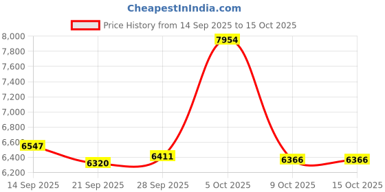 amazon.in WJBCNEENT Open Ear Earbud Wireless Bluetooth 5.4 Earbuds,Intelligent Touch Screen Headphones,50H Playtime,Ergonomic Ear Hook,Built-in Mic,LED Display Charging Case,for Sport Running Fitness (Silver) Price History Graph from 14 Sep 2025 to 15 Oct 2025