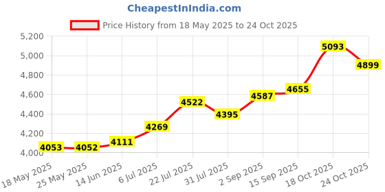 amazon.in WJL-6000 Freon Leak Detector Halogen Gas Sniffer Refrigerant AC Leak Tester R22 R410A R134A R1234YF Price History Graph from 18 May 2025 to 24 Oct 2025