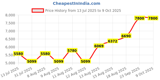 amazon.in WJORATA Metal Platform Full Bed Frame with Headboard Sturdy Steel Slats Support No Box Spring Needed Easy Assembly Black wjorata Price History Graph from 13 Jul 2025 to 9 Oct 2025