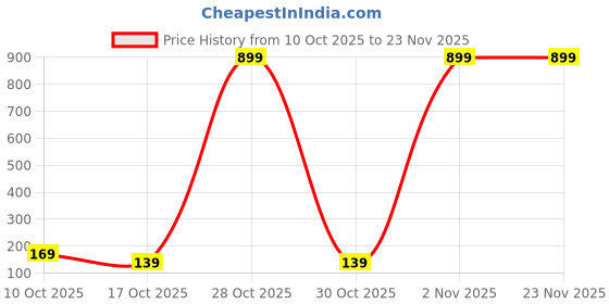 amazon.in WK LIFE BORN TO LIVE-Car Charger with Transparent A+C Fast Charging, Supporting PD25W -Grey Price History Graph from 10 Oct 2025 to 22 Nov 2025
