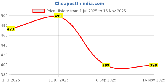 amazon.in wklouyhe Lace Ankle Socks For Womens – 3 Pairs Net Socks Girl - Fishnet Ankle Women Socks_Free Size wklouyhe Price History Graph from 1 Jul 2025 to 15 Nov 2025