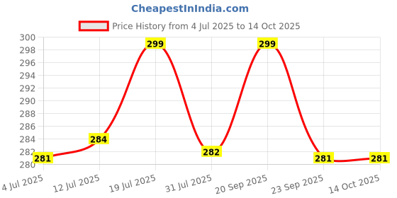 amazon.in wklouyhe Women's Cotton Socks, Soft Thin Breathable Moisture Wicking Ankle Crew Casual Socks 6 Pairs_Free Size wklouyhe Price History Graph from 4 Jul 2025 to 14 Oct 2025