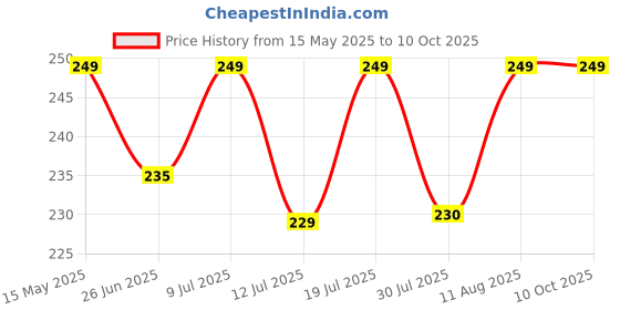 amazon.in wklouyhe Women's Cotton Transparent Lace Socks For Spring and Summer_Pack Of 01 wklouyhe Price History Graph from 15 May 2025 to 10 Oct 2025