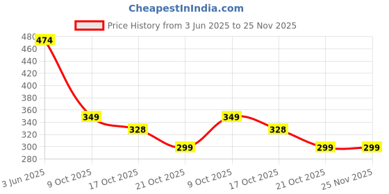 amazon.in wklouyhe Womens Ladies Winter Warm Tights Fleece Lined Legging Extra Thick Furry Thermal Leggings Elastic High Waisted Tight_Pack Of 1(Black) wklouyhe Price History Graph from 3 Jun 2025 to 24 Nov 2025