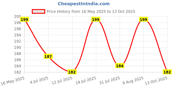 amazon.in wklouyhe Women's Rose Pattern Lace Mesh Socks with Hollow Ruffle and Non Slip Toe - High Lace Cotton Net Socks (Pack of 1, Free Size) wklouyhe Price History Graph from 16 May 2025 to 13 Oct 2025