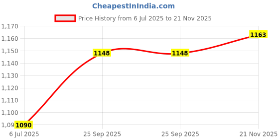 amazon.in WKM 100-1000ul Micropipette Excellent Variable Volume With Calibration Certificate Price History Graph from 6 Jul 2025 to 21 Nov 2025