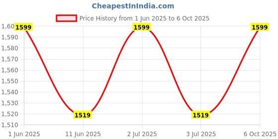 amazon.in WKM 1000 ML, Graduated Borosilicate Glass 3.3, Imhoff Cone for Sedimentation and Biofloc test| Imhoff Cone | Imhoff Cone 1000 Ml | Imhoff Cone With Stand Price History Graph from 1 Jun 2025 to 6 Oct 2025
