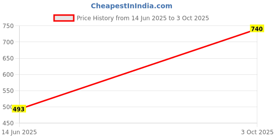 amazon.in WKM 10X WF Widefield Microscope Eyepiece Pair | 23mm Diameter | Anti-Fungal & Anti-Reflection Coated | Fits Most Microscopes | Enhanced Clarity & Comfort Price History Graph from 14 Jun 2025 to 3 Oct 2025
