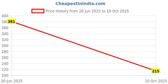 amazon.in WKM 50ml Specific Gravity Bottle Pack of 1 - Borosilicate Glass - Flat Bottom with Perforated Stopper - For Determining Liquid Density Labs Price History Graph from 20 Jun 2025 to 10 Oct 2025