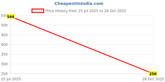 amazon.in WKM Blue & Frosted Filter Dia 32mm for Biology Compound Microscope - Set of 2 Price History Graph from 25 Jul 2025 to 28 Oct 2025