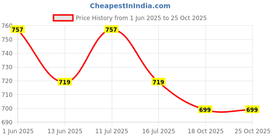 amazon.in WKM Glass Cuvette Spectrometer Cell Cuvette Laboratory Glassware 10 mm - 1 Box (2 Psc) Price History Graph from 1 Jun 2025 to 25 Oct 2025