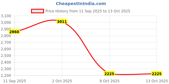 amazon.in WKM Heating Mantle 5000ml / 5 liters (220 Volt) wkm Price History Graph from 11 Sep 2025 to 12 Oct 2025