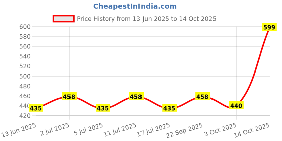 amazon.in wkm Heating Mantle Coil, 1000 Ml wkm Price History Graph from 13 Jun 2025 to 14 Oct 2025