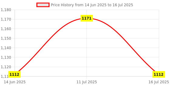 amazon.in WKM Improved Neubauer Counting Chamber- A Laboratory Tool For Cell Counting Price History Graph from 14 Jun 2025 to 16 Jul 2025