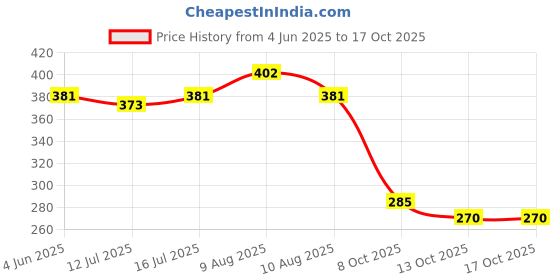 amazon.in WKM Magnetic Compass 100mm / 4 inch (Pack of 2) wkm Price History Graph from 4 Jun 2025 to 16 Oct 2025