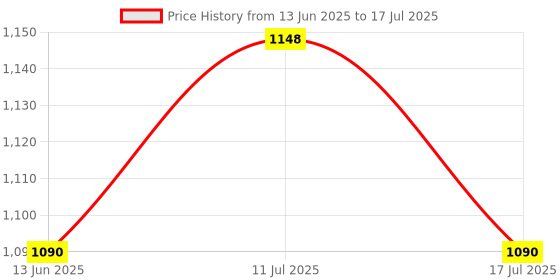 amazon.in WKM Micropipette Variable Range 2-20 μl with calibration report wkm Price History Graph from 13 Jun 2025 to 17 Jul 2025