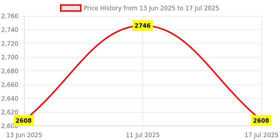amazon.in WKM Micropipette Variable Volume Range 5-50Ul,10-100Ul,100-1000Ul Set wkm Price History Graph from 13 Jun 2025 to 17 Jul 2025