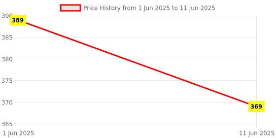 amazon.in WKM Milk Lactometer Tests Milk Purity in 1 Minute | Includes 10 Pieces of Lactometer | Accurate Milk Purity Testing Based on Specific Gravity | Easy to Use & Clean Price History Graph from 1 Jun 2025 to 11 Jun 2025