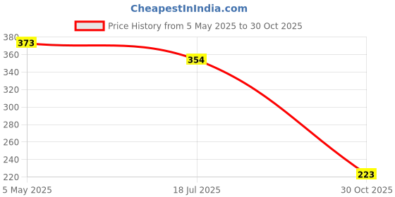 amazon.in WKM Optical Glass Prism Diy Reflection Prisms Equilateral Prism 50 X 50 Mm | Glass Triangular Prism for Teaching Light Spectrum Physics Price History Graph from 5 May 2025 to 30 Oct 2025